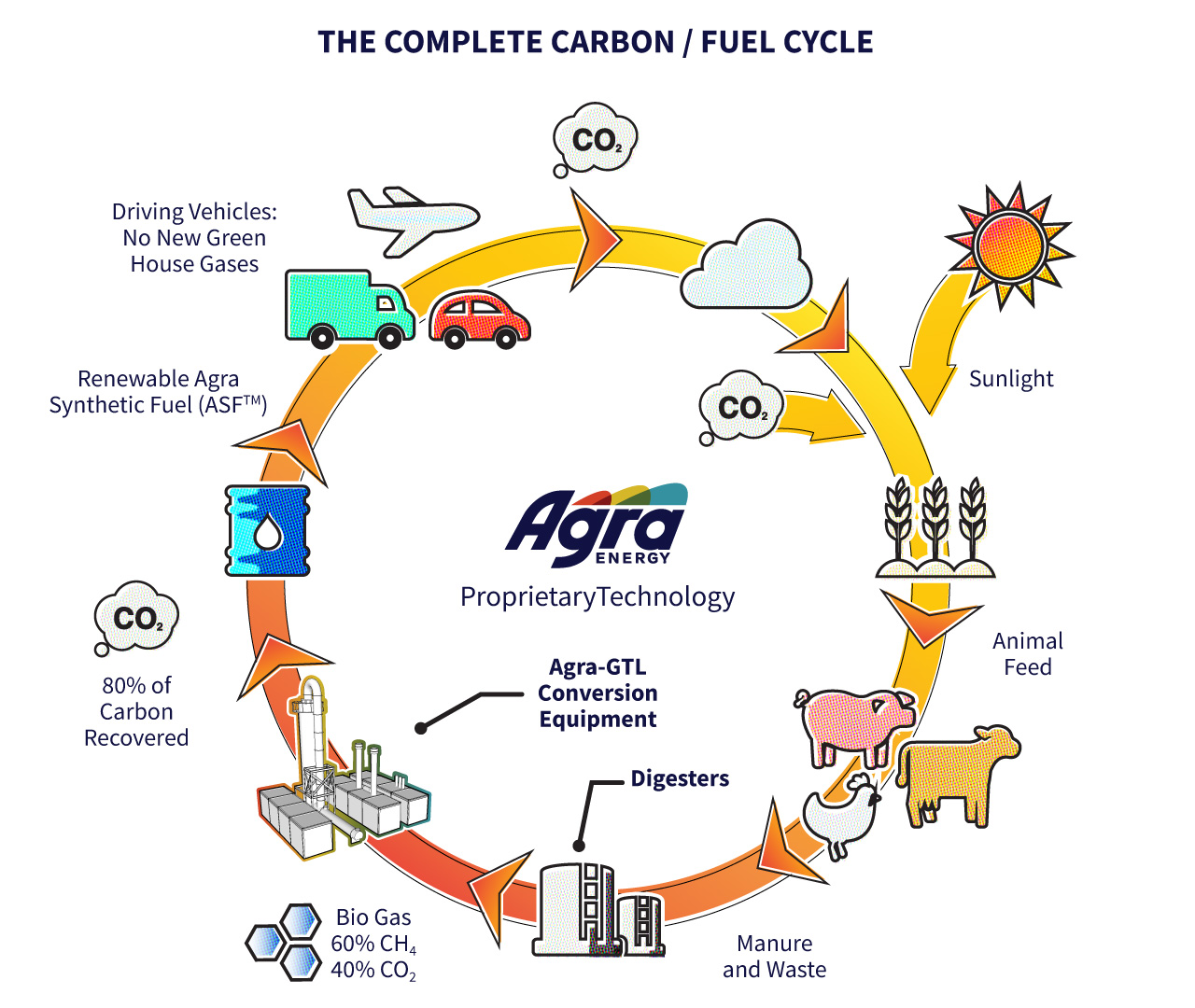 The Complete Carbon/Fuel Cycle
